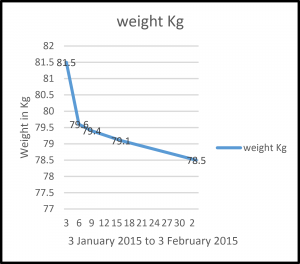 weight graph January 2015